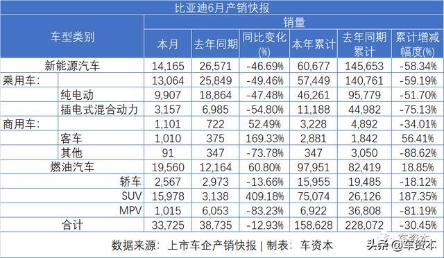 6月銷量快報(bào)出爐：漲勢(shì)喜人！5家上市車企上半年銷量轉(zhuǎn)正！江鈴、福田等商用車企6月銷量暴漲