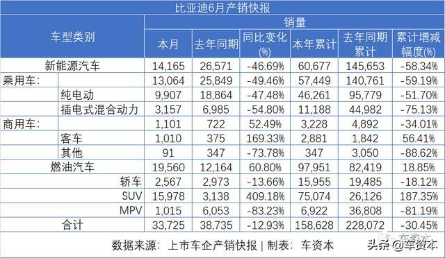 6月销量快报出炉：涨势喜人！5家上市车企上半年销量转正！江铃、福田等商用车企6月销量暴涨