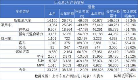 6月销量快报出炉：涨势喜人！5家上市车企上半年销量转正！江铃、福田等商用车企6月销量暴涨