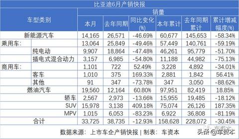 6月销量快报出炉：涨势喜人！5家上市车企上半年销量转正！江铃、福田等商用车企6月销量暴涨