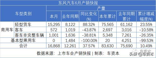 6月销量快报出炉：涨势喜人！5家上市车企上半年销量转正！江铃、福田等商用车企6月销量暴涨