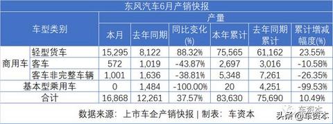 6月销量快报出炉：涨势喜人！5家上市车企上半年销量转正！江铃、福田等商用车企6月销量暴涨