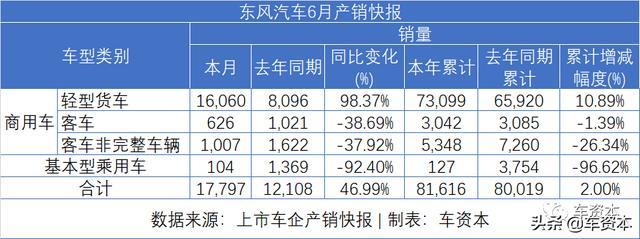 6月銷量快報(bào)出爐：漲勢(shì)喜人！5家上市車企上半年銷量轉(zhuǎn)正！江鈴、福田等商用車企6月銷量暴漲