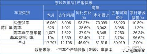 6月销量快报出炉：涨势喜人！5家上市车企上半年销量转正！江铃、福田等商用车企6月销量暴涨