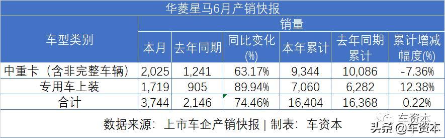 6月销量快报出炉：涨势喜人！5家上市车企上半年销量转正！江铃、福田等商用车企6月销量暴涨