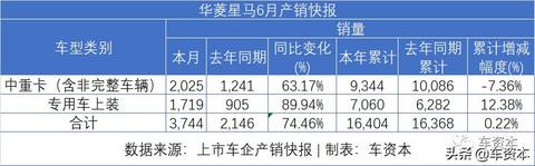 6月销量快报出炉：涨势喜人！5家上市车企上半年销量转正！江铃、福田等商用车企6月销量暴涨