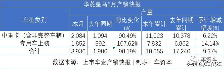 6月銷量快報(bào)出爐：漲勢(shì)喜人！5家上市車企上半年銷量轉(zhuǎn)正！江鈴、福田等商用車企6月銷量暴漲