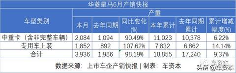 6月销量快报出炉：涨势喜人！5家上市车企上半年销量转正！江铃、福田等商用车企6月销量暴涨