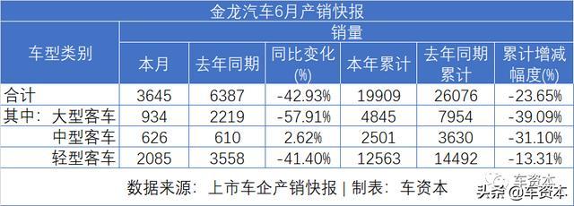 6月銷量快報(bào)出爐：漲勢(shì)喜人！5家上市車企上半年銷量轉(zhuǎn)正！江鈴、福田等商用車企6月銷量暴漲