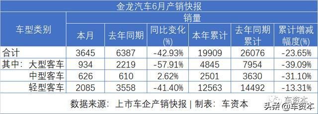 6月销量快报出炉：涨势喜人！5家上市车企上半年销量转正！江铃、福田等商用车企6月销量暴涨