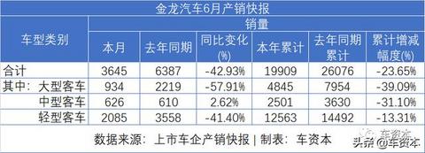 6月销量快报出炉：涨势喜人！5家上市车企上半年销量转正！江铃、福田等商用车企6月销量暴涨