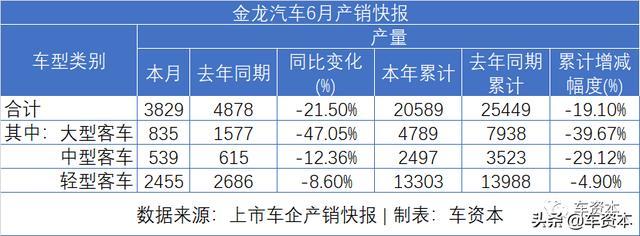 6月銷量快報(bào)出爐：漲勢(shì)喜人！5家上市車企上半年銷量轉(zhuǎn)正！江鈴、福田等商用車企6月銷量暴漲