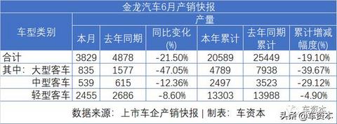 6月销量快报出炉：涨势喜人！5家上市车企上半年销量转正！江铃、福田等商用车企6月销量暴涨