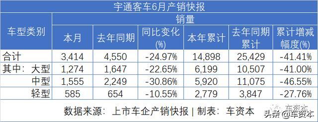 6月销量快报出炉：涨势喜人！5家上市车企上半年销量转正！江铃、福田等商用车企6月销量暴涨