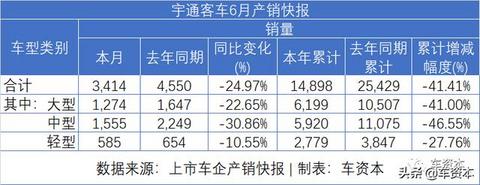 6月销量快报出炉：涨势喜人！5家上市车企上半年销量转正！江铃、福田等商用车企6月销量暴涨