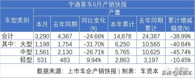 6月销量快报出炉：涨势喜人！5家上市车企上半年销量转正！江铃、福田等商用车企6月销量暴涨