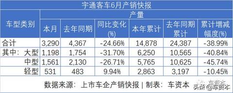 6月销量快报出炉：涨势喜人！5家上市车企上半年销量转正！江铃、福田等商用车企6月销量暴涨