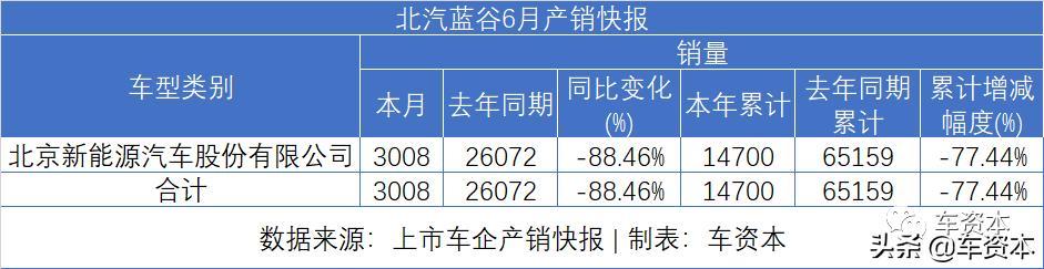 6月銷量快報(bào)出爐：漲勢(shì)喜人！5家上市車企上半年銷量轉(zhuǎn)正！江鈴、福田等商用車企6月銷量暴漲