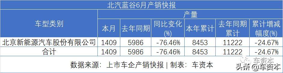 6月銷量快報(bào)出爐：漲勢(shì)喜人！5家上市車企上半年銷量轉(zhuǎn)正！江鈴、福田等商用車企6月銷量暴漲