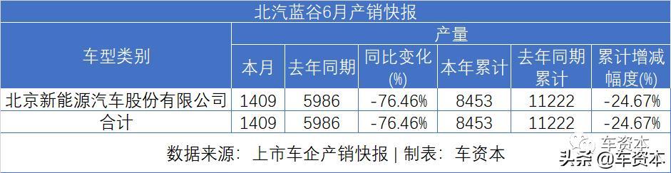 6月销量快报出炉：涨势喜人！5家上市车企上半年销量转正！江铃、福田等商用车企6月销量暴涨