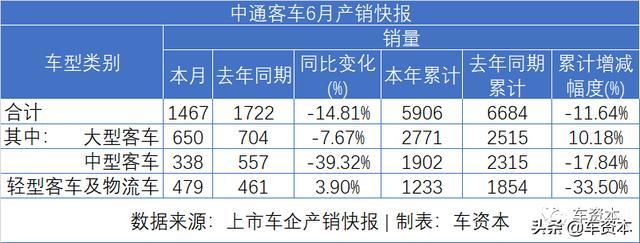 6月销量快报出炉：涨势喜人！5家上市车企上半年销量转正！江铃、福田等商用车企6月销量暴涨