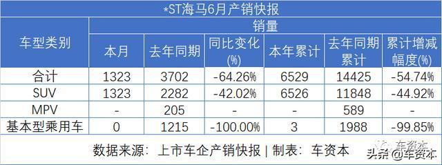 6月銷量快報(bào)出爐：漲勢(shì)喜人！5家上市車企上半年銷量轉(zhuǎn)正！江鈴、福田等商用車企6月銷量暴漲