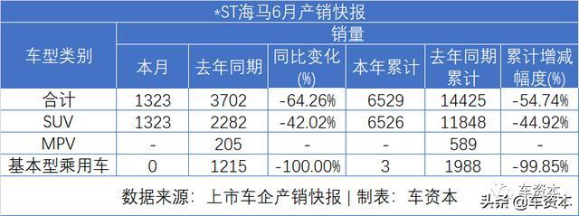 6月销量快报出炉：涨势喜人！5家上市车企上半年销量转正！江铃、福田等商用车企6月销量暴涨