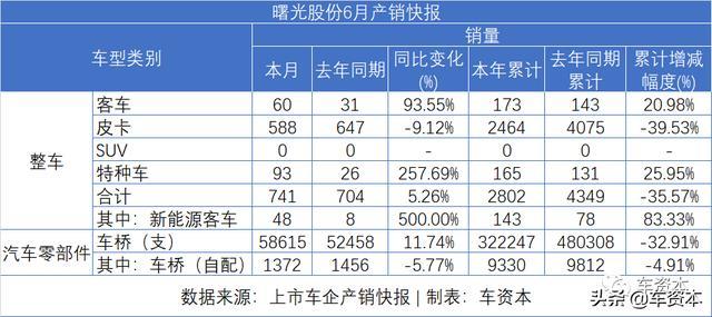 6月銷量快報(bào)出爐：漲勢(shì)喜人！5家上市車企上半年銷量轉(zhuǎn)正！江鈴、福田等商用車企6月銷量暴漲