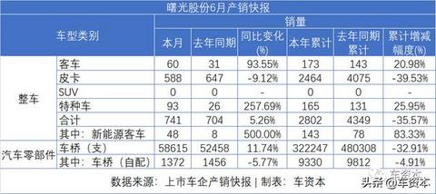 6月销量快报出炉：涨势喜人！5家上市车企上半年销量转正！江铃、福田等商用车企6月销量暴涨