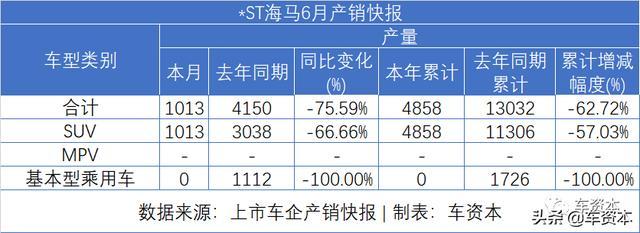 6月销量快报出炉：涨势喜人！5家上市车企上半年销量转正！江铃、福田等商用车企6月销量暴涨