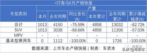 6月销量快报出炉：涨势喜人！5家上市车企上半年销量转正！江铃、福田等商用车企6月销量暴涨