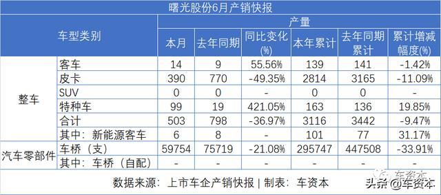 6月销量快报出炉：涨势喜人！5家上市车企上半年销量转正！江铃、福田等商用车企6月销量暴涨