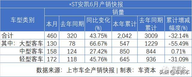 6月銷量快報(bào)出爐：漲勢(shì)喜人！5家上市車企上半年銷量轉(zhuǎn)正！江鈴、福田等商用車企6月銷量暴漲