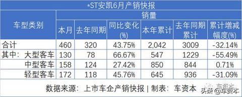 6月销量快报出炉：涨势喜人！5家上市车企上半年销量转正！江铃、福田等商用车企6月销量暴涨