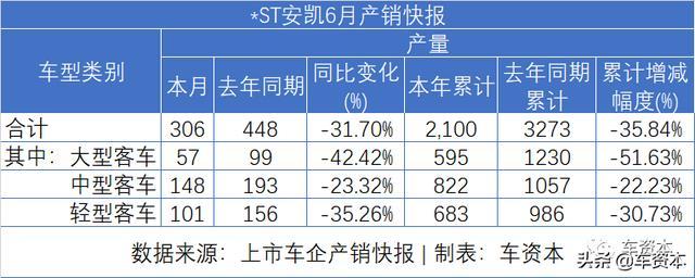 6月销量快报出炉：涨势喜人！5家上市车企上半年销量转正！江铃、福田等商用车企6月销量暴涨