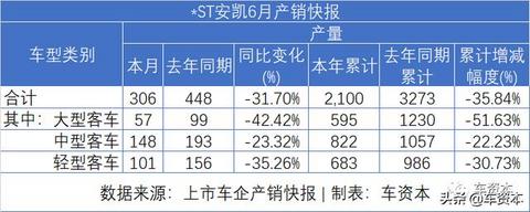 6月销量快报出炉：涨势喜人！5家上市车企上半年销量转正！江铃、福田等商用车企6月销量暴涨