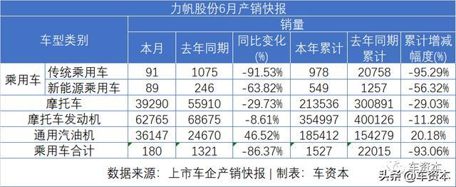 6月銷量快報(bào)出爐：漲勢(shì)喜人！5家上市車企上半年銷量轉(zhuǎn)正！江鈴、福田等商用車企6月銷量暴漲