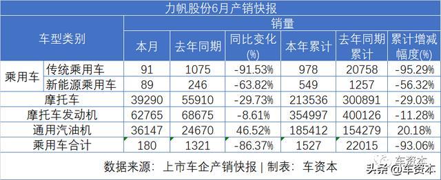 6月销量快报出炉：涨势喜人！5家上市车企上半年销量转正！江铃、福田等商用车企6月销量暴涨