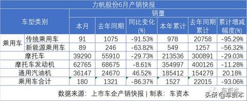 6月销量快报出炉：涨势喜人！5家上市车企上半年销量转正！江铃、福田等商用车企6月销量暴涨