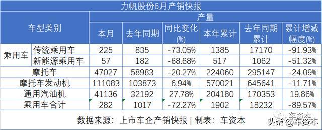 6月銷量快報(bào)出爐：漲勢(shì)喜人！5家上市車企上半年銷量轉(zhuǎn)正！江鈴、福田等商用車企6月銷量暴漲