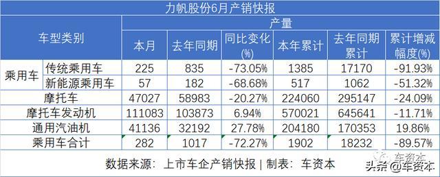 6月销量快报出炉：涨势喜人！5家上市车企上半年销量转正！江铃、福田等商用车企6月销量暴涨