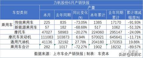 6月销量快报出炉：涨势喜人！5家上市车企上半年销量转正！江铃、福田等商用车企6月销量暴涨