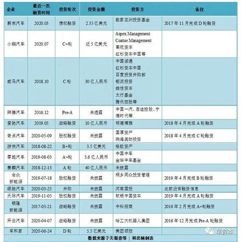 烧钱过快、融资降速、行业两极分化明显，造车新势力们的前路在何方？