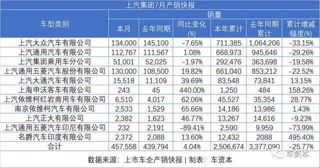 7月銷量快報(bào)出爐：乘用車企普遍上漲，商用車企繼續(xù)發(fā)力，福田/江鈴/東風(fēng)持續(xù)增長(zhǎng)