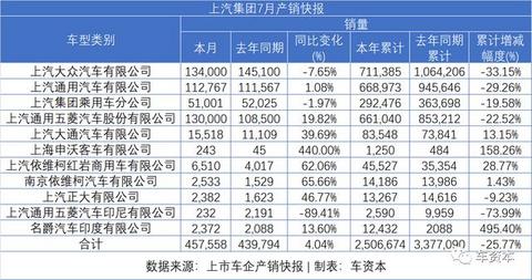 7月销量快报出炉：乘用车企普遍上涨，商用车企继续发力，福田/江铃/东风持续增长