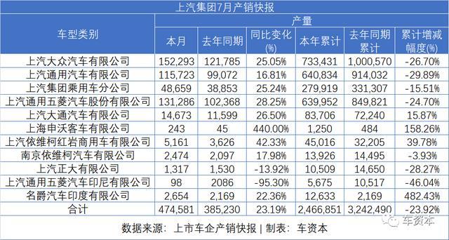 7月銷量快報(bào)出爐：乘用車企普遍上漲，商用車企繼續(xù)發(fā)力，福田/江鈴/東風(fēng)持續(xù)增長(zhǎng)