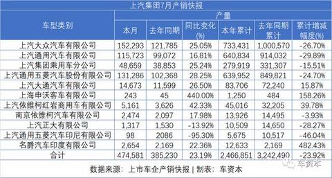 7月销量快报出炉：乘用车企普遍上涨，商用车企继续发力，福田/江铃/东风持续增长