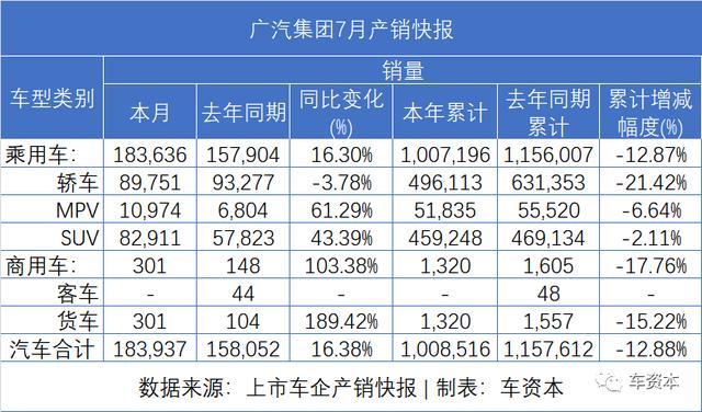 7月銷量快報(bào)出爐：乘用車企普遍上漲，商用車企繼續(xù)發(fā)力，福田/江鈴/東風(fēng)持續(xù)增長(zhǎng)