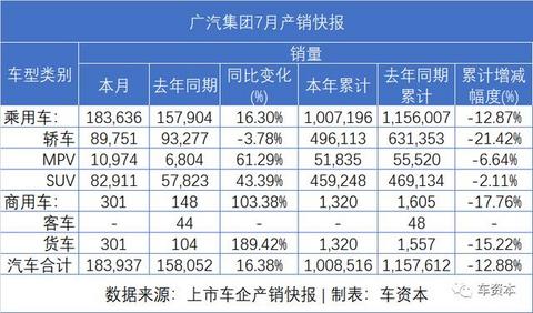 7月销量快报出炉：乘用车企普遍上涨，商用车企继续发力，福田/江铃/东风持续增长