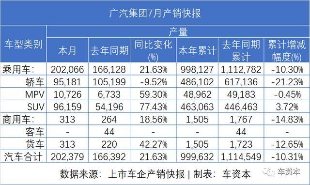7月銷量快報(bào)出爐：乘用車企普遍上漲，商用車企繼續(xù)發(fā)力，福田/江鈴/東風(fēng)持續(xù)增長(zhǎng)